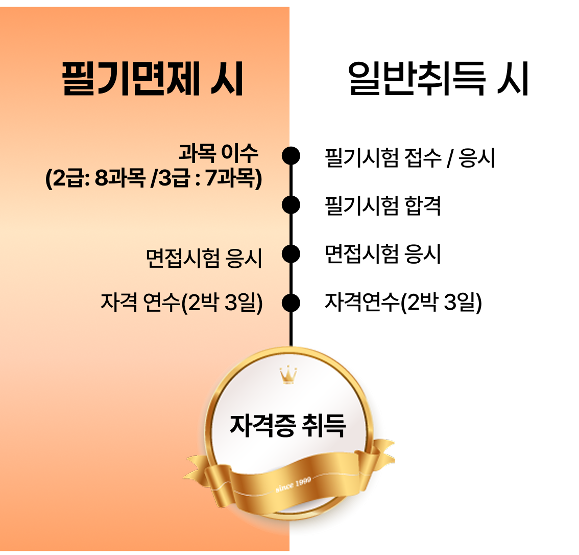 �ڰ� ��� �÷ο���Ʈ - �ʱ���� �� / �Ϲ���� ��